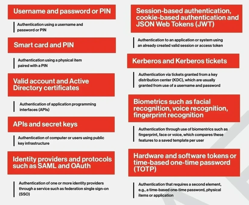 攻击身份远超凭证盗窃。 (来源：CrowdStrike)